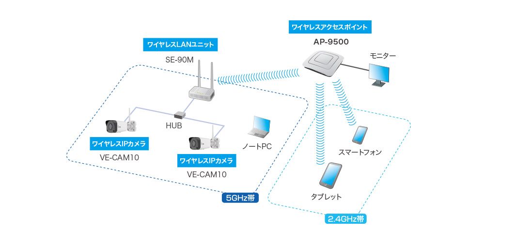 ワイヤレスアクセスポイント  AP-9500 icom (アイコム)