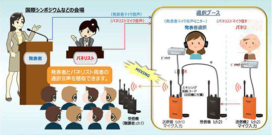 ミキシングコード接続によるパナガイド通信使用例①